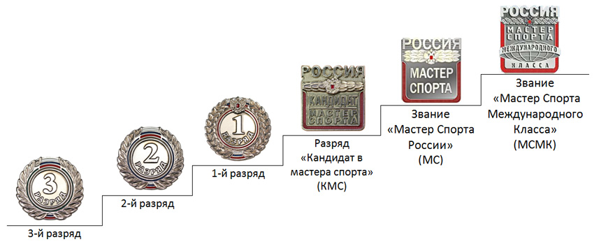 О присвоении разрядов